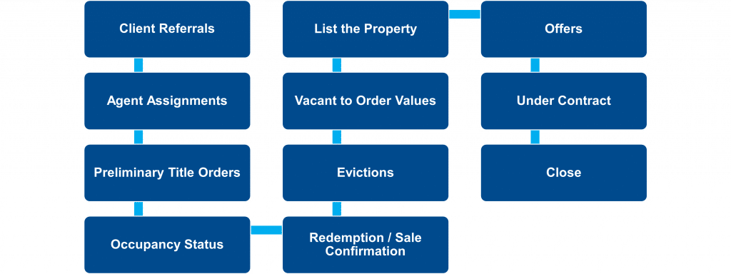 reo asset management process flow graphic